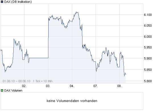 5__minus_in_zwei_boersenhandeltagen_im_dax_....png