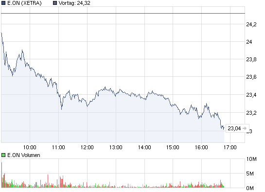 chart_intraday_eon.png