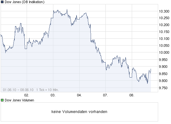 chart_week_dowjonesindustrialaverage.png