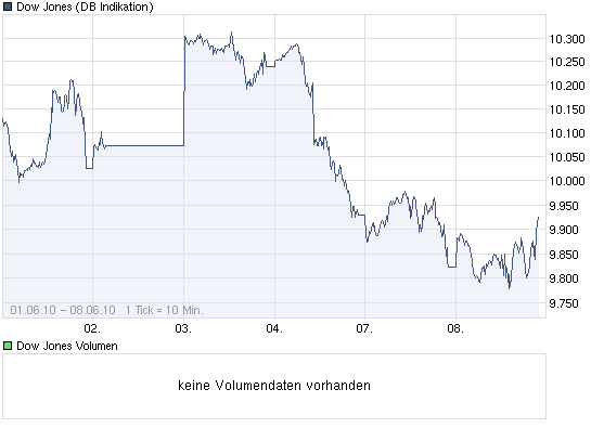 chart_week_dowjonesindustrialaverage.png