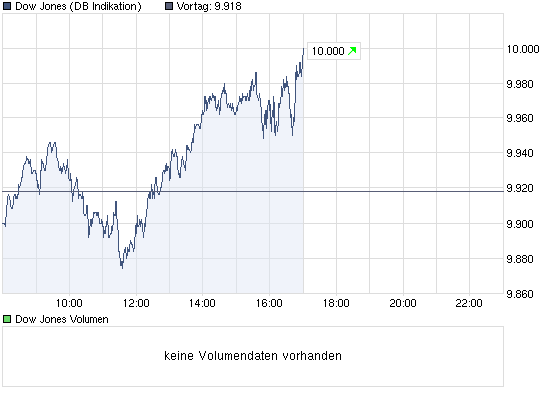 chart_intraday_dowjonesindustrialaverage.png