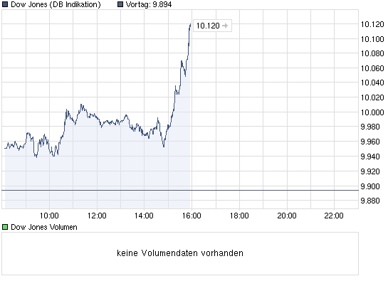 chart_intraday_dowjonesindustrialaverage.png