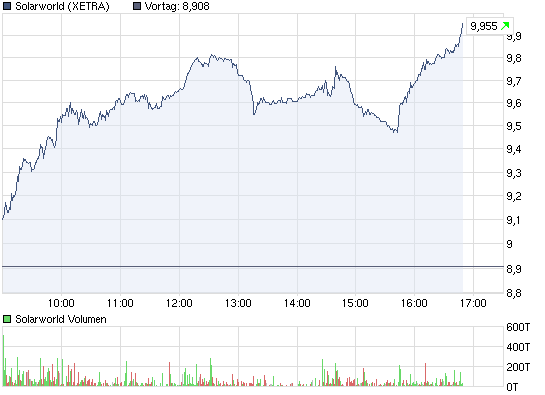 solarworld_intraday.png