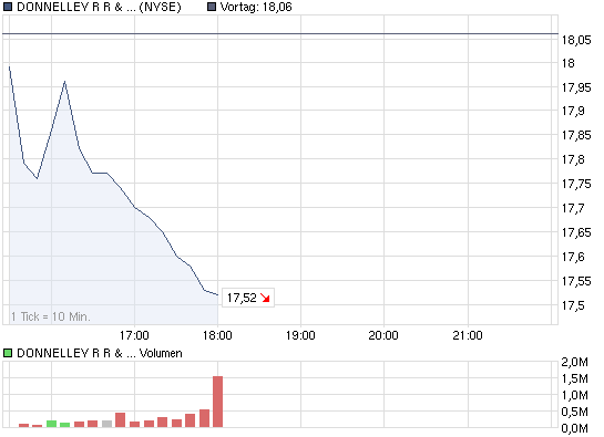 chart_intraday_donnelleyrrsonsco.png