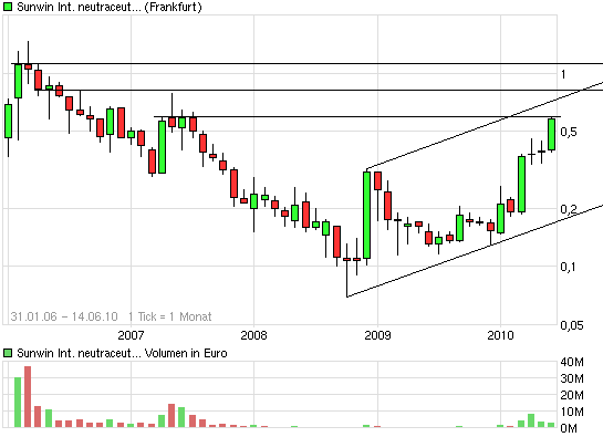 chart_all_sunwininternationalneutraceuticals.png