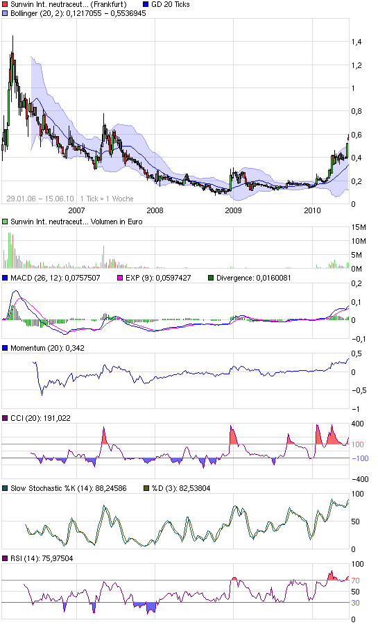 chart_all_sunwininternationalneutraceuticals.png