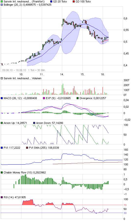 chart_week_sunwininternationalneutraceuticals.png