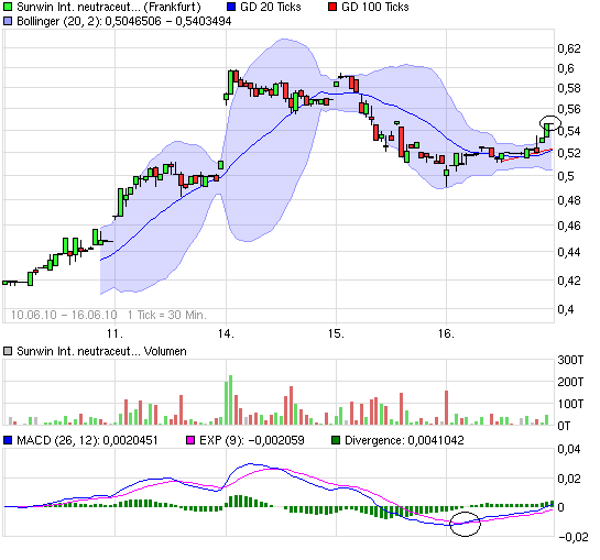 chart_week_sunwininternationalneutraceuticals.png