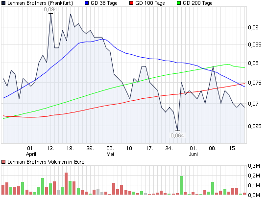 2010-06-18-actueller-lehman-chart-vom-freitag.png