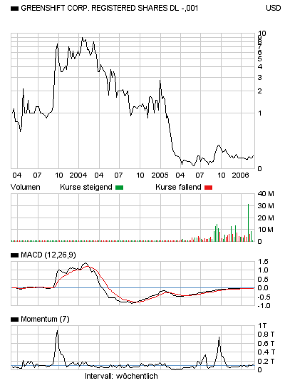 Greenshift_Langfristchart.bmp