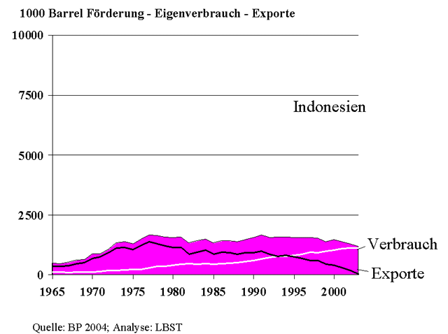 Ölverbrauch_Indonesien.gif