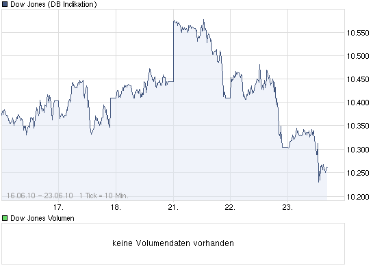 chart_week_dowjonesindustrialaverage.png