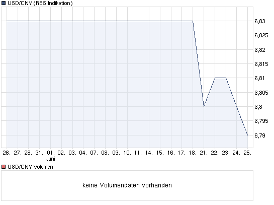 chart_month_usdcnyusdollarchinesischerrenminbiy....png