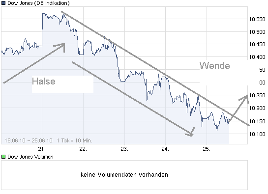 chart_week_dowjonesindustrialaverage.png