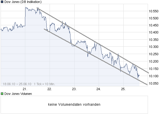 chart_week_dowjonesindustrialaverage.png