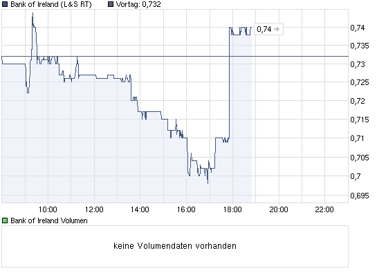 chart_intraday_bankofireland.png