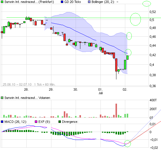 chart_week_sunwininternationalneutraceuticals.png