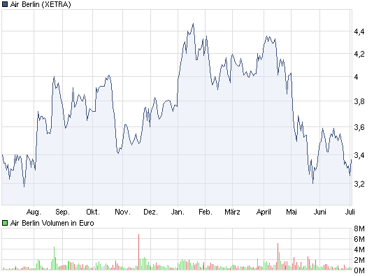 chart_year_airberlin.png