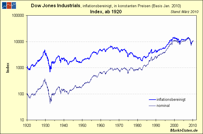 djia1920-typ1.gif