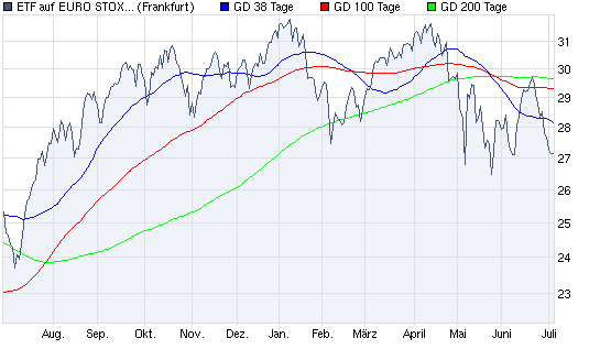 chart_year_etfaufeurostoxx50ntr.png