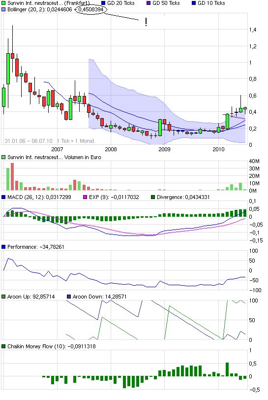 chart_all_sunwininternationalneutraceuticals.png