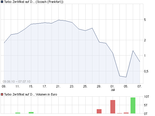 chart_year_turbozertifikataufdaxcommerzbankag.png