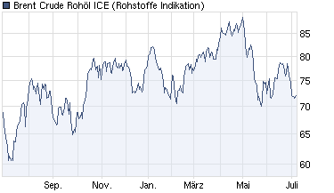 chart_year_brentcruderohoelice.png