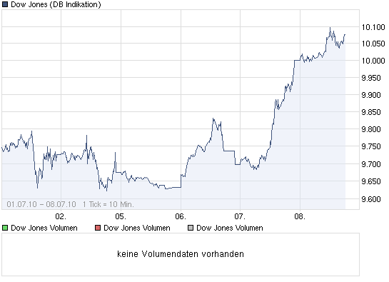 chart_week_dowjonesindustrialaverage.png