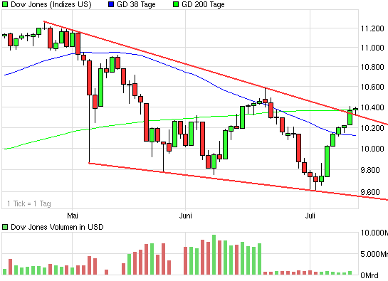 chart_quarter_dowjonesindustrialaverage.png