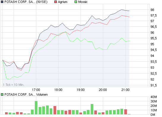 chart_intraday_potashcorpsasinc.png