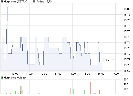 chart_intraday_morphosys.png