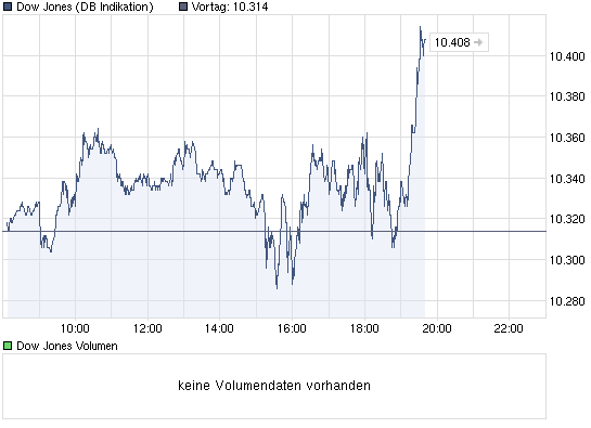 chart_intraday_dowjonesindustrialaverage.png