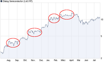 chart_year_dialogsemiconductor_copy.jpg