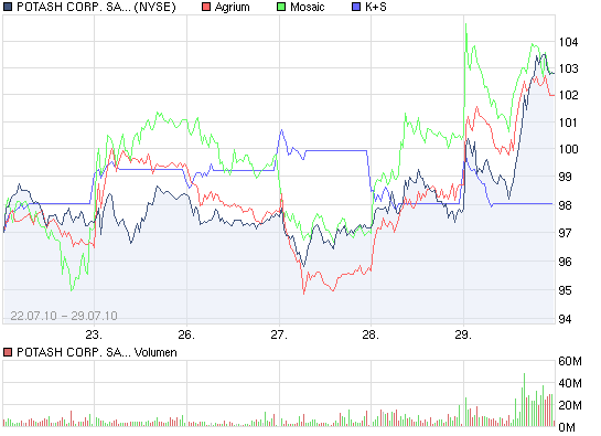 chart_week_potashcorpsasinc.png