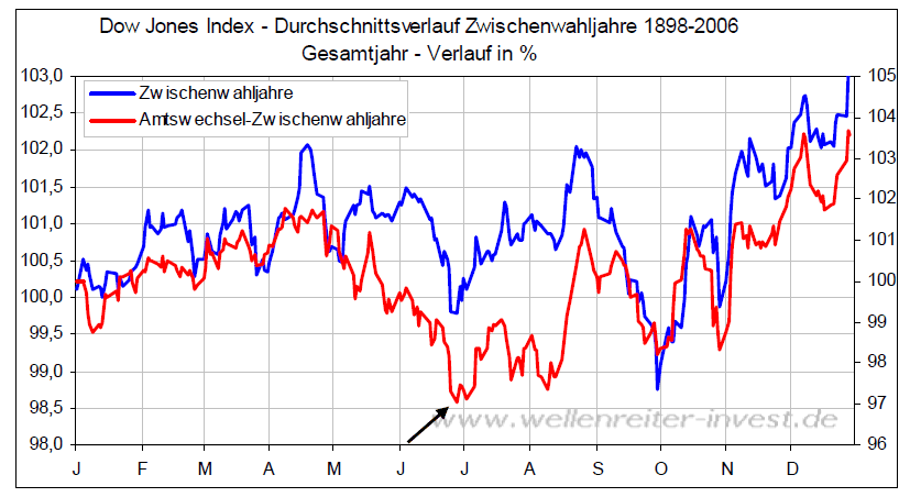 dow_0er_zwischenwahl_amtswechsel_jahre.gif