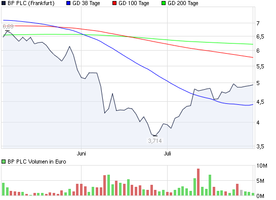 2010-08-02-die-curve-bei-bp-ist-weiterhin-sanft.png