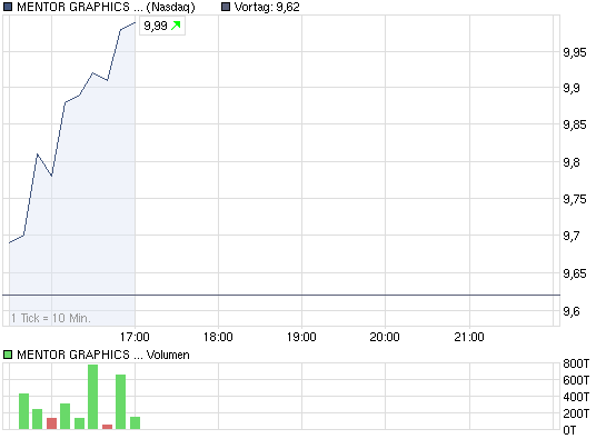 chart_intraday_mentorgraphicscorp.png