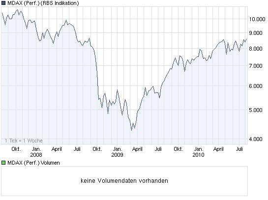 chart_3years_mdaxperformance.png