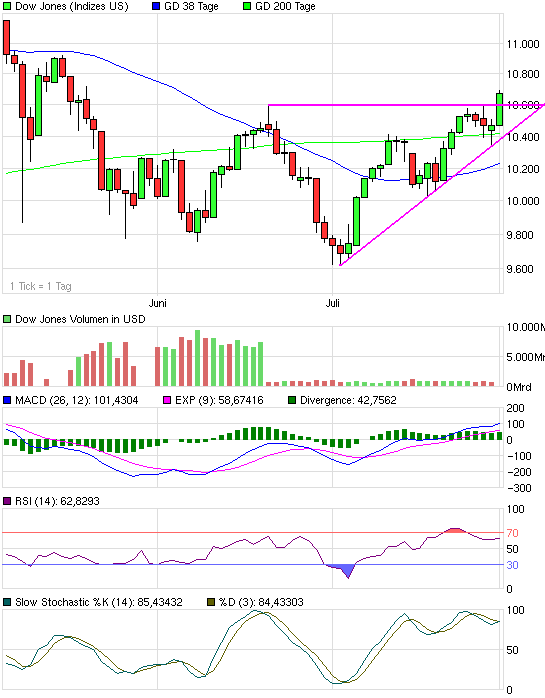 chart_quarter_dowjonesindustrialaverage.png