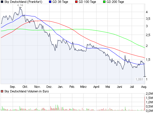 2010-08-03-frankfurter-chart-sky-deutschland.png