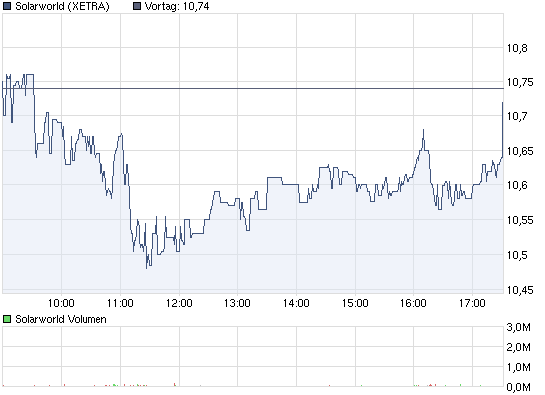 chart_intraday_solarworld.png