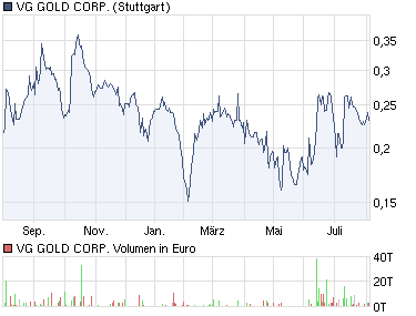 chart_year_vggoldcorp.png