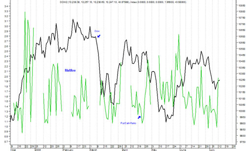 Dow_Put_Call.jpg