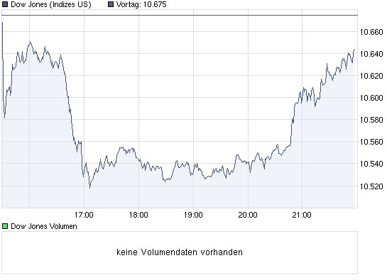 chart_intraday_dowjonesindustrialaverage.png