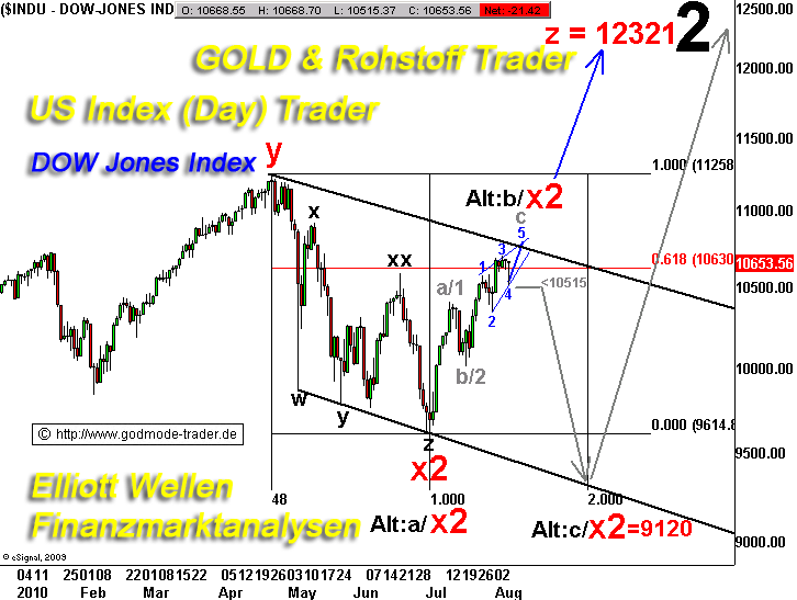 fahrplan_dow_jones_2010.gif