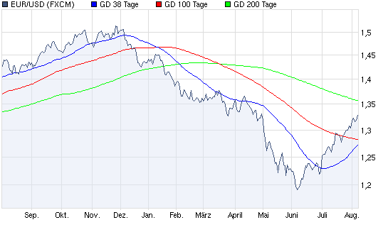 chart_year_eurusdeurous-dollar.png