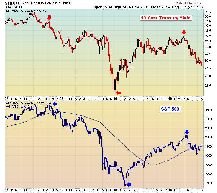 spx_following_tnx_which_is_inverse_to_bond_p....png