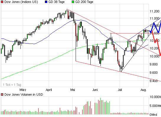 chart_halfyear_dowjonesindustrialaverage.png