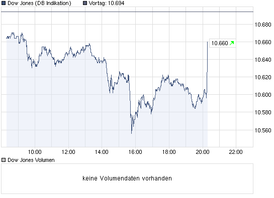 chart_intraday_dowjonesindustrialaverage.png