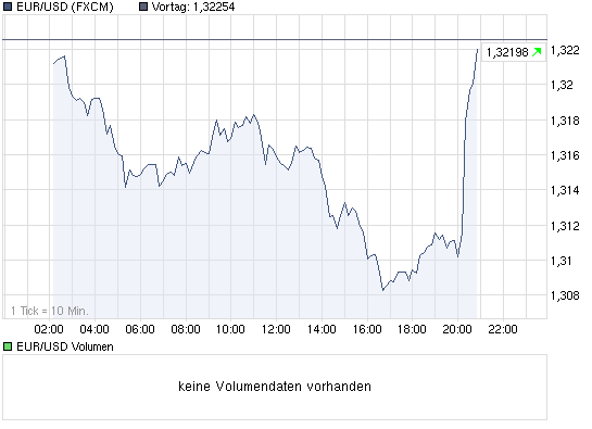 chart_intraday_eurusdeurous-dollar.png